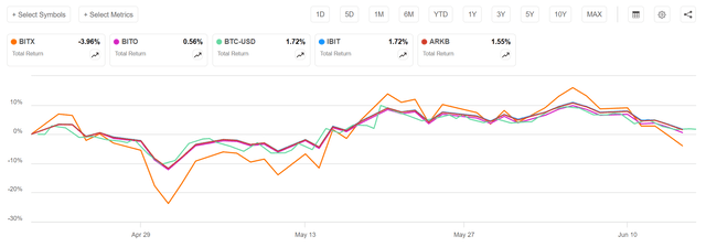 Bitcoin and related investments have done little in the past few months