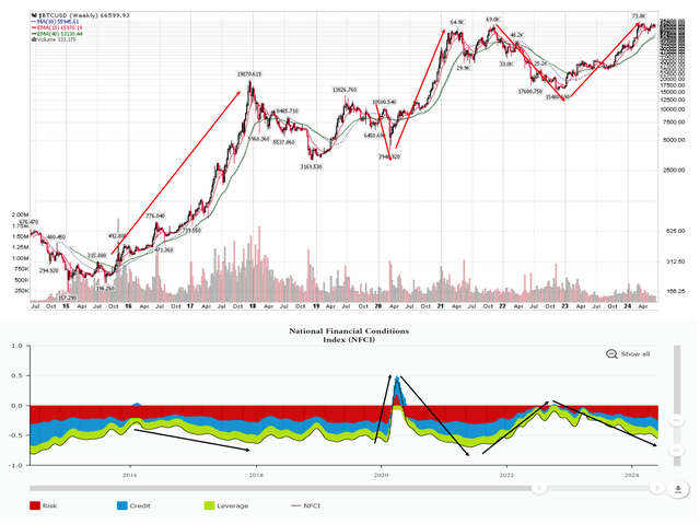 Bitcoin price negatively correlated to financial conditions and liquidity