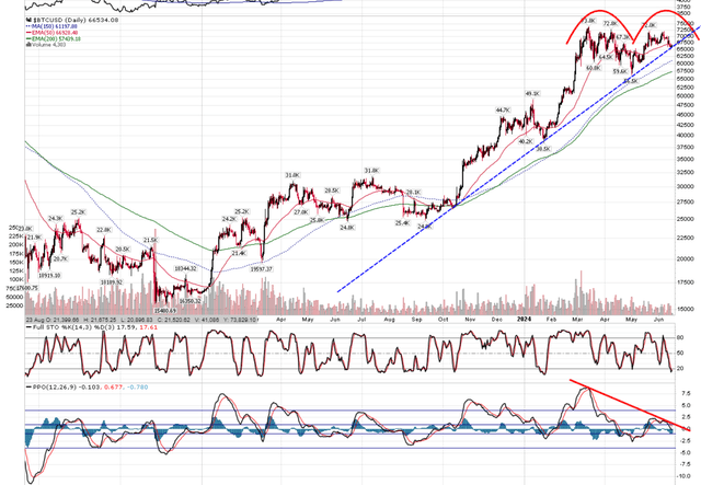 Technical picture suggest caution warranted