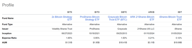 BITX charges a 1.85% expense ratio