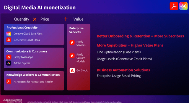 Adobe Summit Slides: Adobe's path to AI Monetization in Digital Media Segment