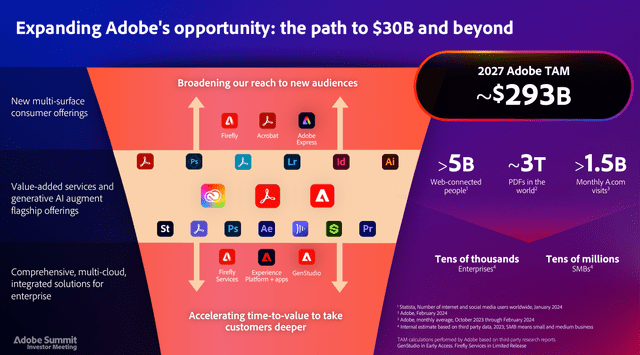 Adobe Summit: Path to $30B