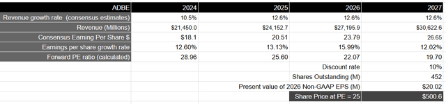 Author's Valuation Model