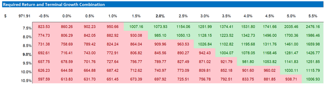 AVGO valuation sensitivity table