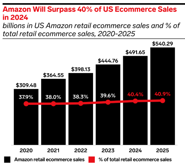 La cuota de mercado de Amazon en el comercio electrónico