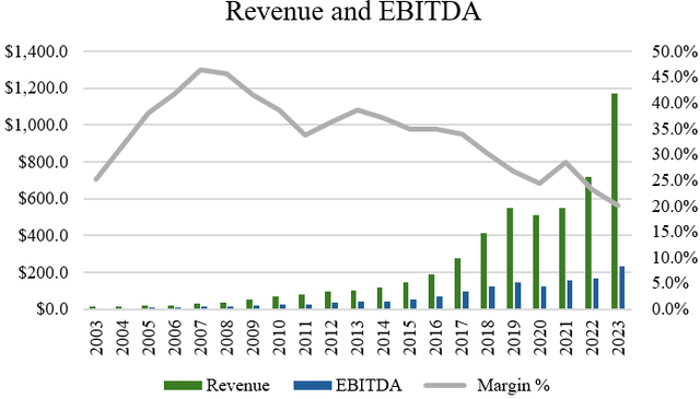 revenue and ebitda for mty food group