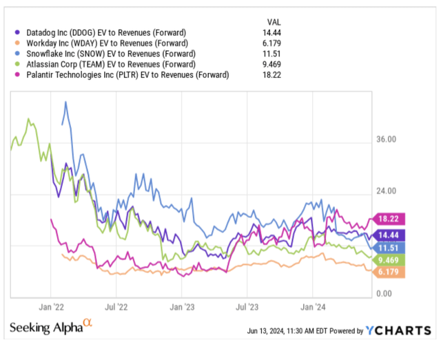 EV to Revenues