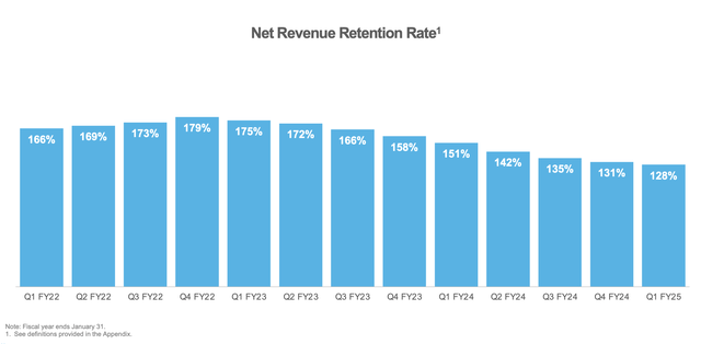 Net Retention is declining