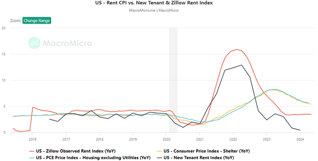 rent inflation