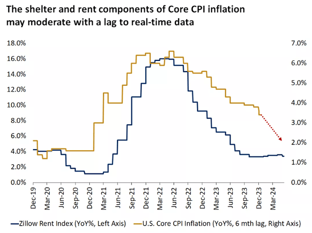 shelter costs