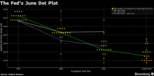 dot plot