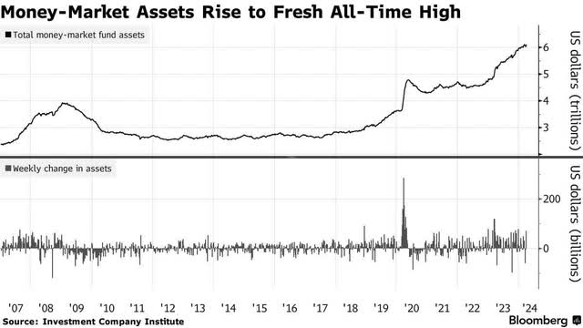 Money market funds