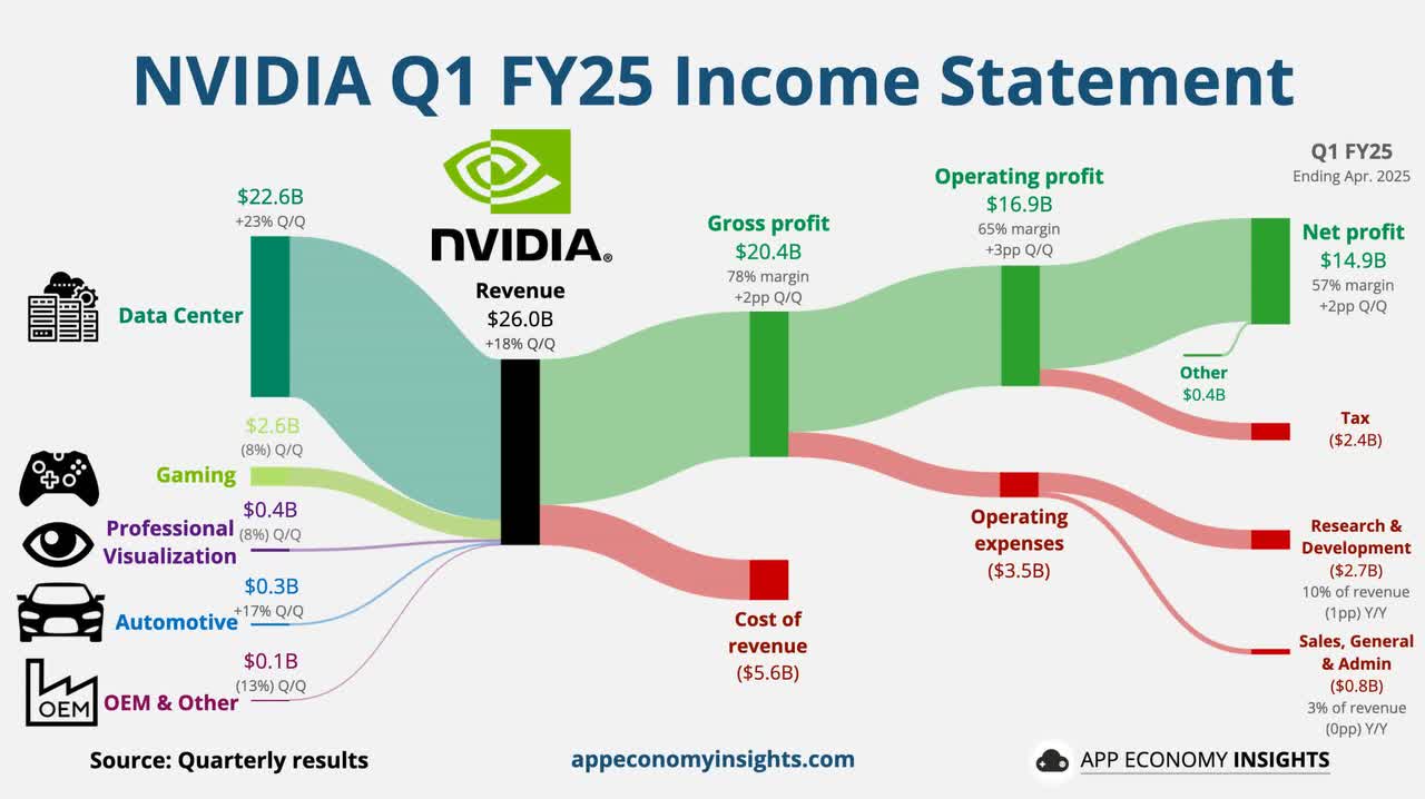 Nvidia Q1 Financials