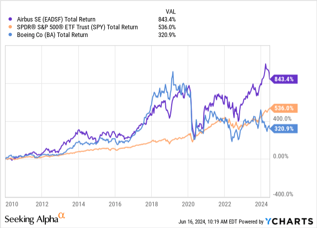 Airbus: This Stock Is Plane Awesome (OTCMKTS:EADSF) | Seeking Alpha