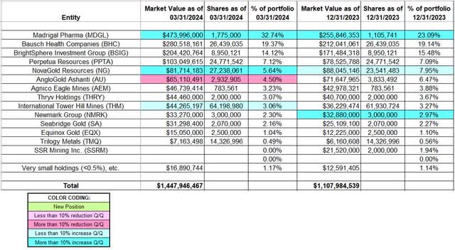 John Paulson - Paulson & Co Portfolio - Q1 2024 13F Report Q/Q Comparison