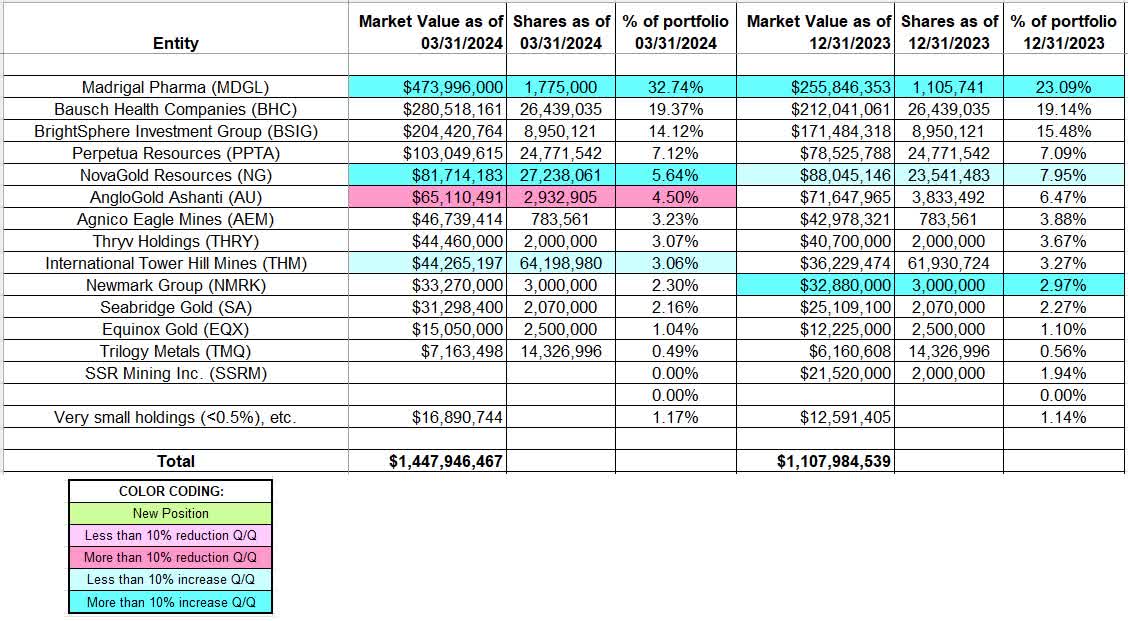 Tracking John Paulson’s Paulson & Company Portfolio - Q1 2024 Update ...