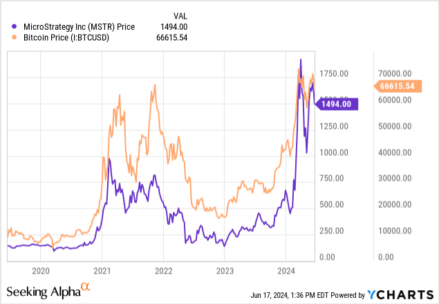 YCharts - MicroStrategy vs. $Bitcoin, Price Changes, 5 Years