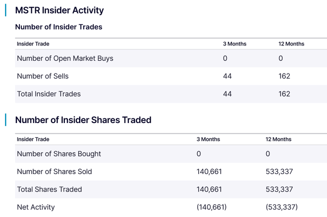 https://www.nasdaq.com/market-activity/stocks/mstr/insider-activity