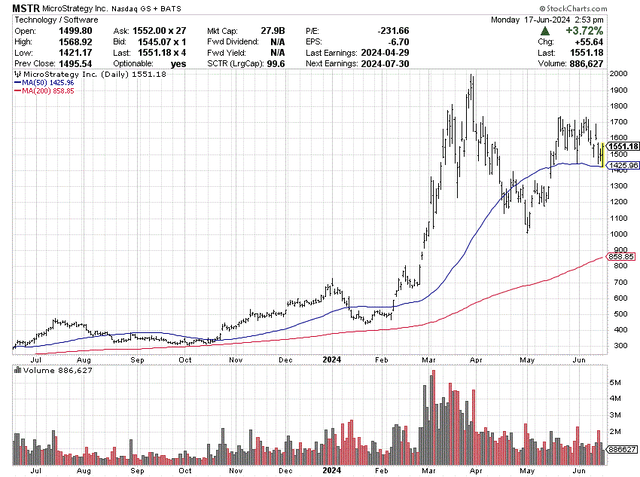 StockCharts.com - MicroStrategy, 12 Months of Daily Price & Volume Changes
