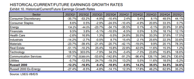Historical, current and future earnings growth rates for the Russell 2000 and the Russell 2000 ex-Energy