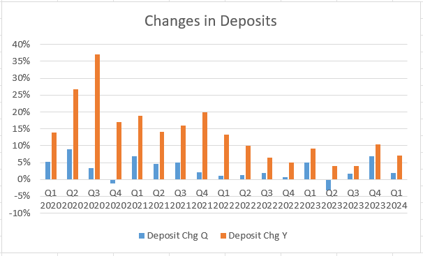 First Guaranty Bancshares Changes in Deposits