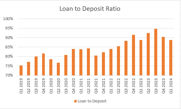 First Guaranty Bancshares Loan to Deposit Ratio