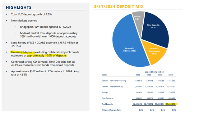 First Guaranty Bancshares Uninsured Deposits