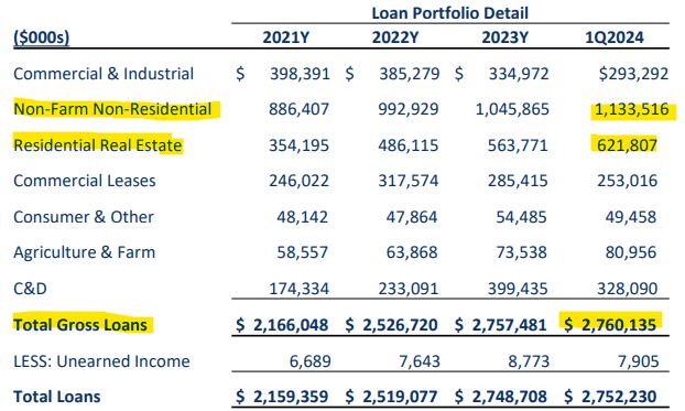 First Guaranty Bancshares Loan Composition