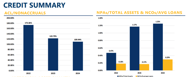 First Guaranty Bancshares ACL to Non Accruals