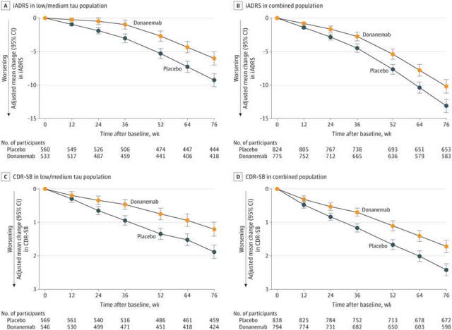 Donanemab trial results