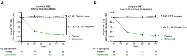 Removal of Amyloid