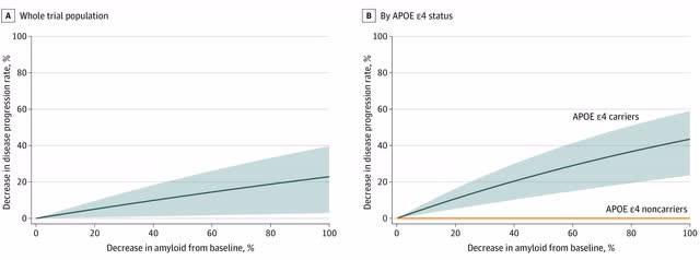 Donanemab and Non-APOE4 carriers