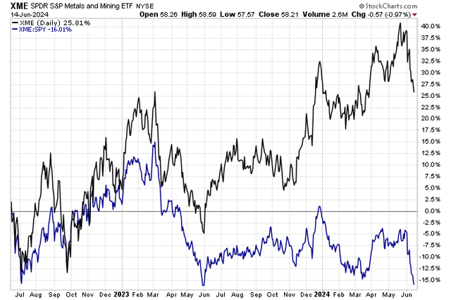 XME's Relative Strength Drops to 1-Year Lows