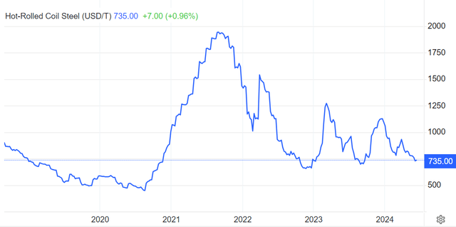 HRC steel prices