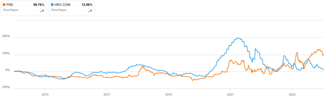 Friedman Industry share price vs HRC steel prices