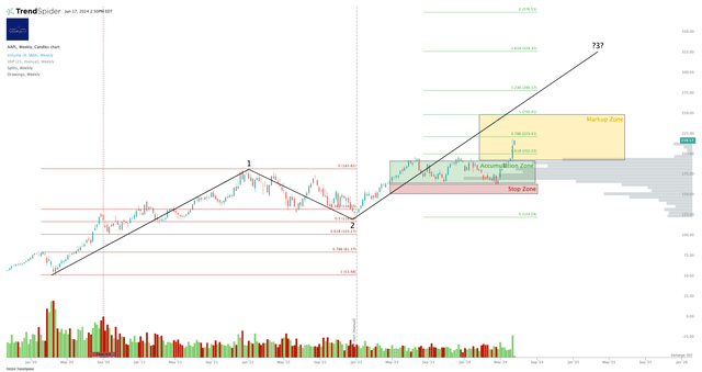 AAPL Chart