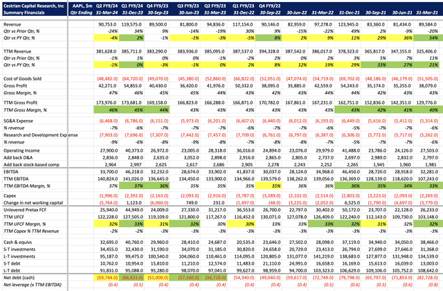 AAPL Fundamentals