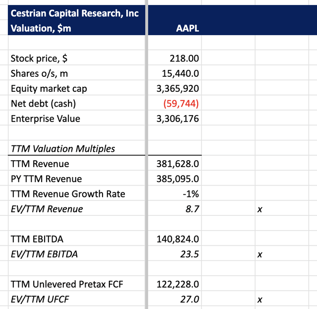 AAPL Valuation Analysis