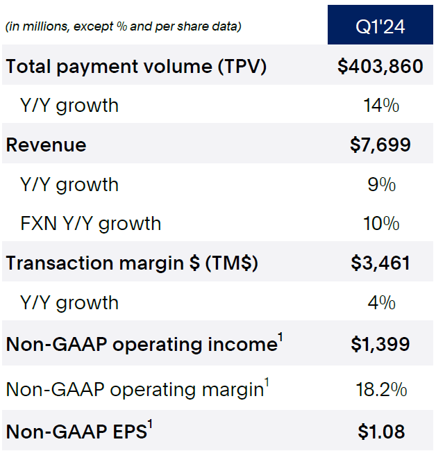 First quarter 2024 results