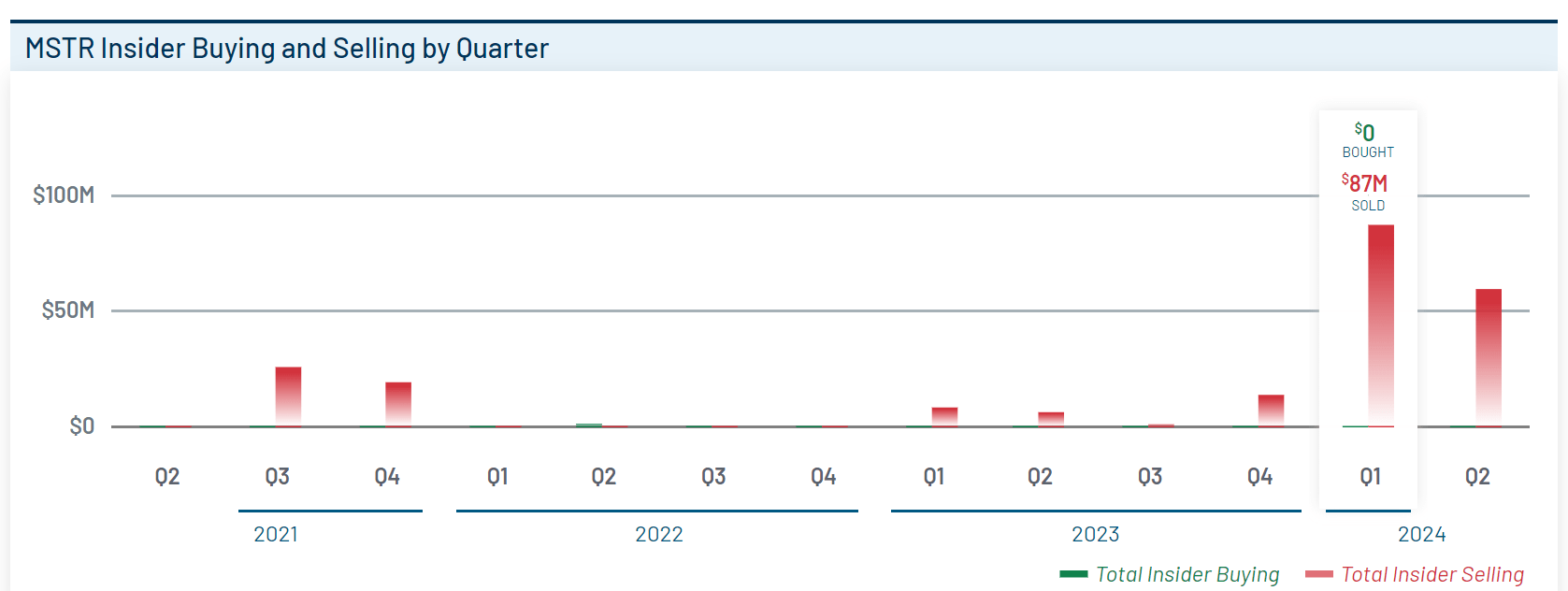 MicroStrategy Stock Valuation Significantly Decoupled From Bitcoin