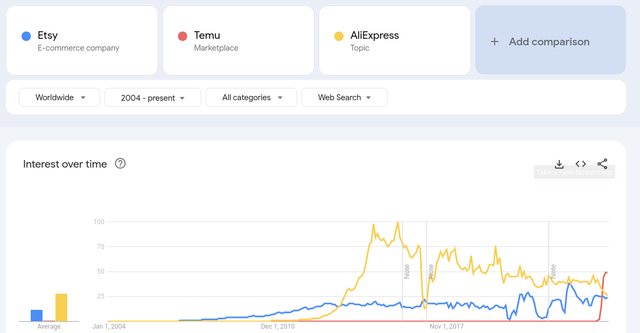 Etsy vs. Competitors