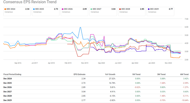 Seeking Alpha, PFE's EPS revisions