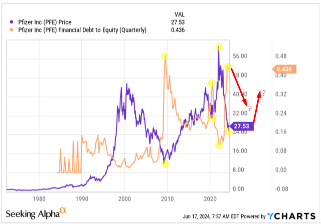 YCharts, the author's notes added