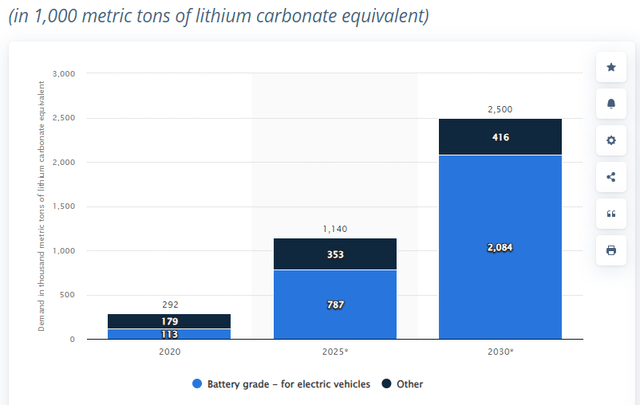 Growing levels of lithium carbonate on production