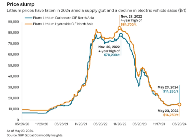 Falling lithium prices