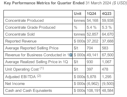 SGML's tabulated financial performance in Q1 2024 against Q4 2023