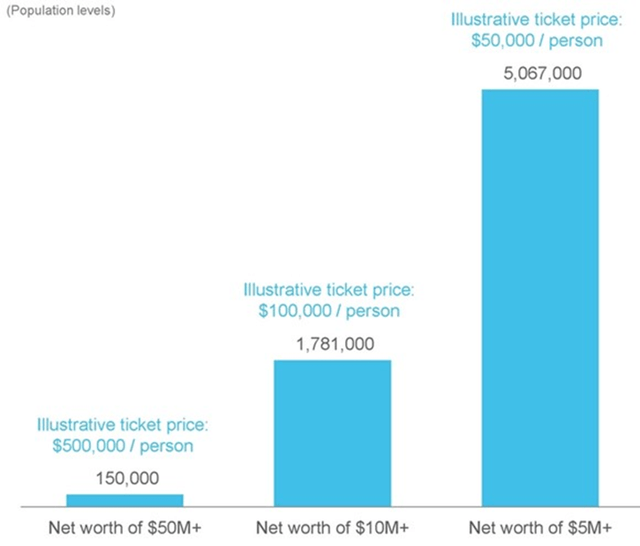 Potential Impact of Ticket Price on Demand