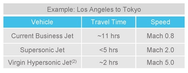 Illustrative Travel Times