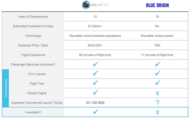 Comparison of Virgin Galactic and Blue Origin