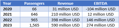 Virgin Galactic Projected Financials at Time of SPAC